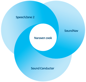 Sound Conductor in SpeechZone 2