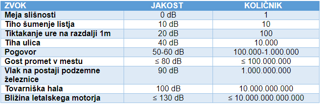 Primeri jakosti zvoka nekaterih dejavnosti okolij: