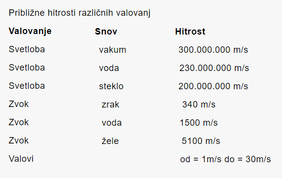 Približne hitrosti različnih valovanj