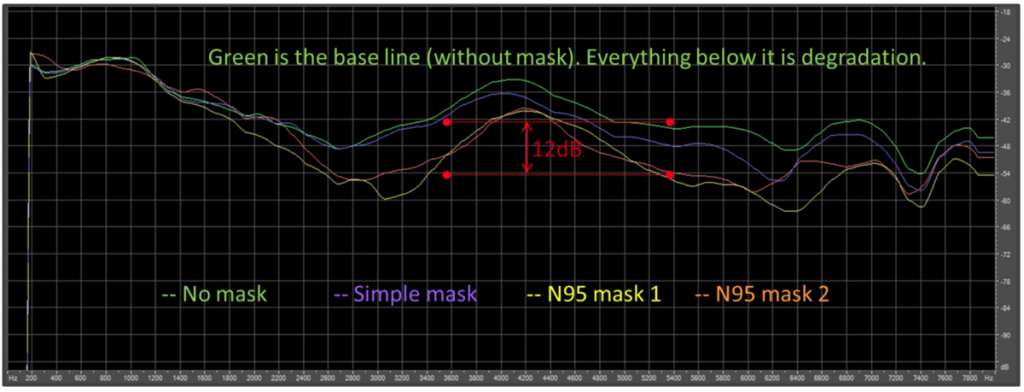 Kirurske-maske-in-dusenje-govora-audio-bm-meritve-v-dB