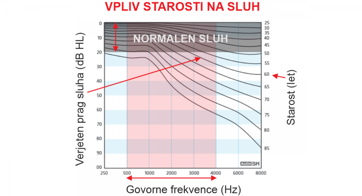 Sluh-vpliv-starosti-na-stanje-sluha-audio-bm-slusni aparati-slusni-centri-Slovenija
