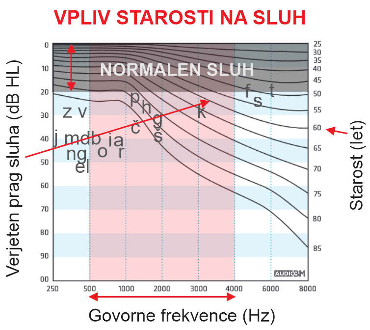 Sluh-vpliv-starosti-na-stanje-sluha-naglusnost-audio-bm-slusni aparati-slusni-center-Sloveni