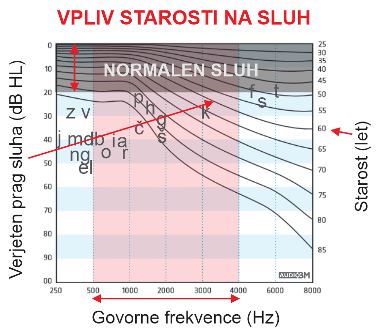 vpliv-starosti-na-stanje-sluha_naglusnost_slaboslisnost_slab_sluh-AUDIO_BM-slusni-aparati-svetovanje