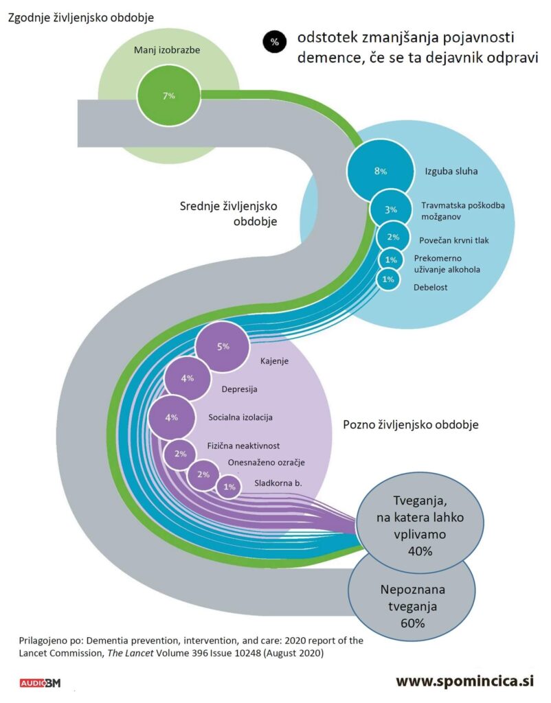 Preventiva-za-nastanek-razvoj-demence-spomincica-audiobm-slusni-aparati